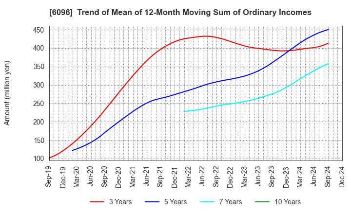 6096 RareJob,Inc.: Trend of Mean of 12-Month Moving Sum of Ordinary Incomes