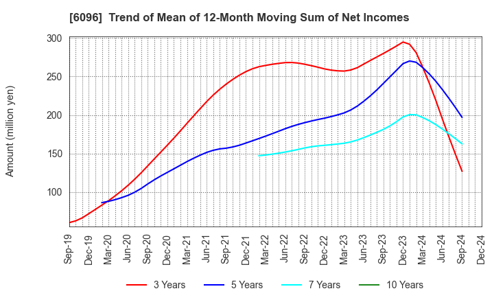 6096 RareJob,Inc.: Trend of Mean of 12-Month Moving Sum of Net Incomes