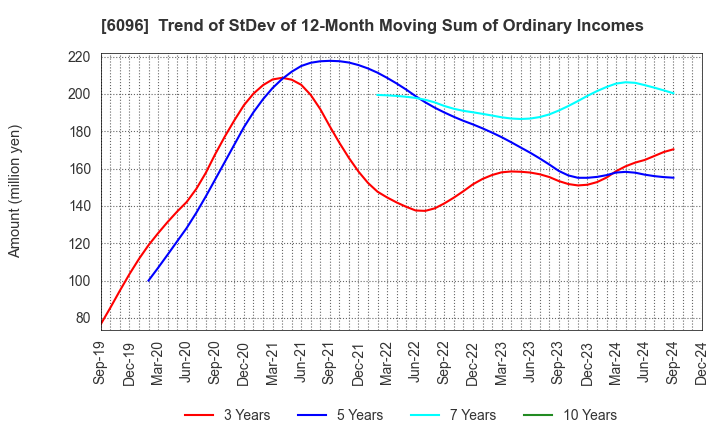 6096 RareJob,Inc.: Trend of StDev of 12-Month Moving Sum of Ordinary Incomes