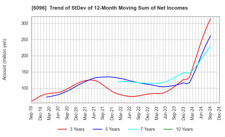 6096 RareJob,Inc.: Trend of StDev of 12-Month Moving Sum of Net Incomes