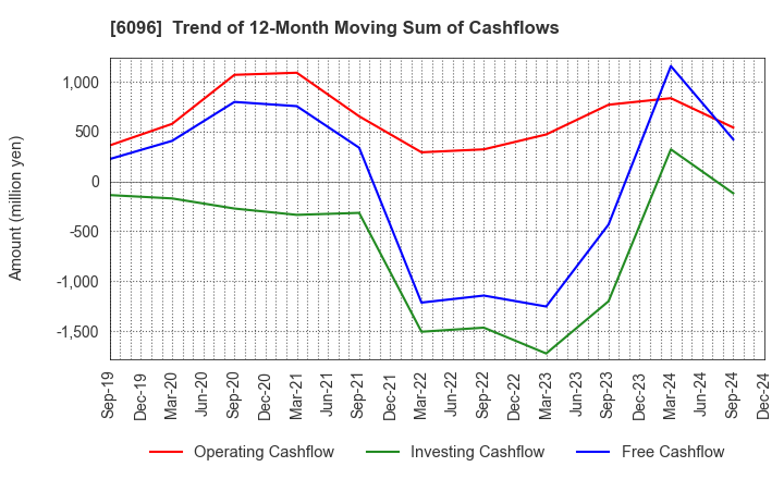 6096 RareJob,Inc.: Trend of 12-Month Moving Sum of Cashflows