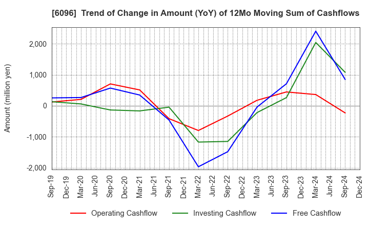 6096 RareJob,Inc.: Trend of Change in Amount (YoY) of 12Mo Moving Sum of Cashflows