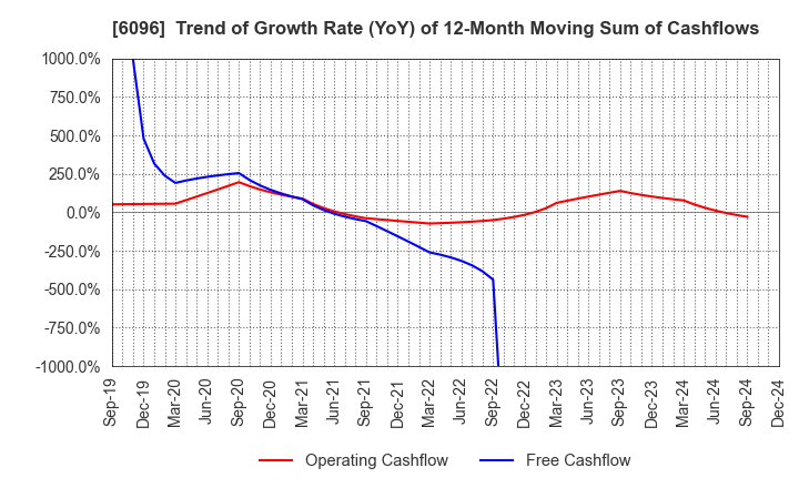 6096 RareJob,Inc.: Trend of Growth Rate (YoY) of 12-Month Moving Sum of Cashflows