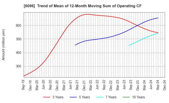 6096 RareJob,Inc.: Trend of Mean of 12-Month Moving Sum of Operating CF