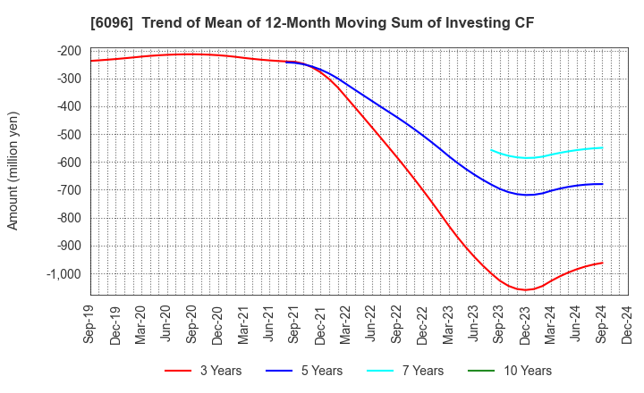 6096 RareJob,Inc.: Trend of Mean of 12-Month Moving Sum of Investing CF