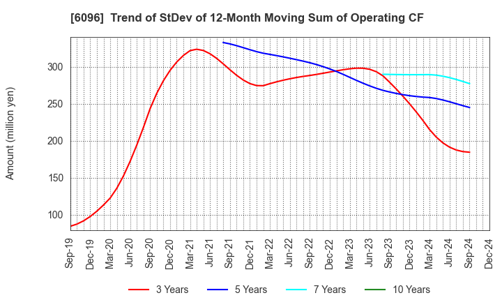 6096 RareJob,Inc.: Trend of StDev of 12-Month Moving Sum of Operating CF