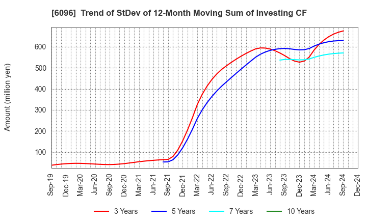 6096 RareJob,Inc.: Trend of StDev of 12-Month Moving Sum of Investing CF