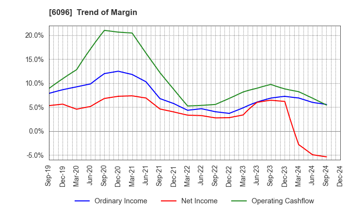 6096 RareJob,Inc.: Trend of Margin