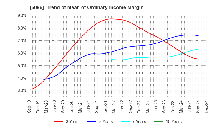 6096 RareJob,Inc.: Trend of Mean of Ordinary Income Margin