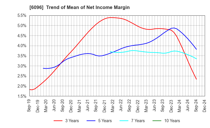 6096 RareJob,Inc.: Trend of Mean of Net Income Margin