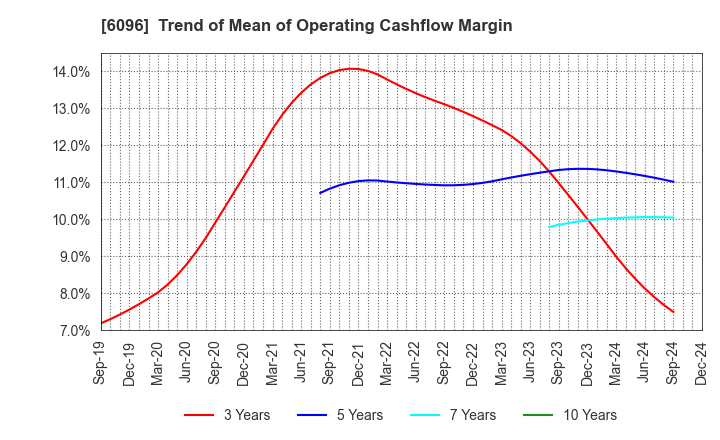 6096 RareJob,Inc.: Trend of Mean of Operating Cashflow Margin