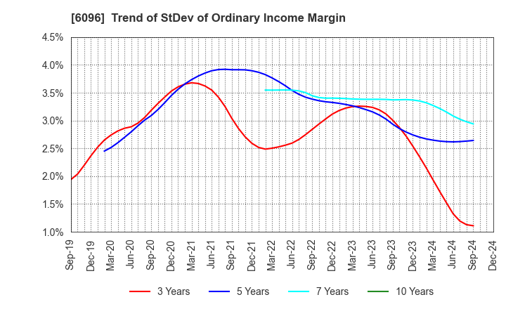 6096 RareJob,Inc.: Trend of StDev of Ordinary Income Margin