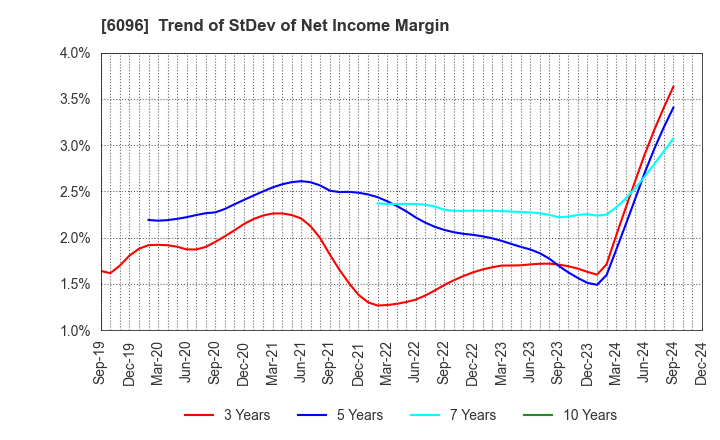 6096 RareJob,Inc.: Trend of StDev of Net Income Margin