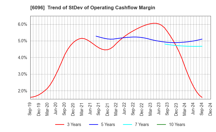 6096 RareJob,Inc.: Trend of StDev of Operating Cashflow Margin