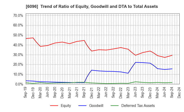 6096 RareJob,Inc.: Trend of Ratio of Equity, Goodwill and DTA to Total Assets