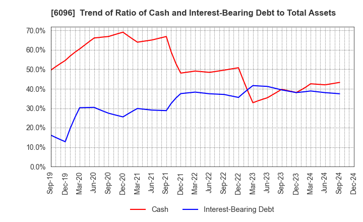 6096 RareJob,Inc.: Trend of Ratio of Cash and Interest-Bearing Debt to Total Assets