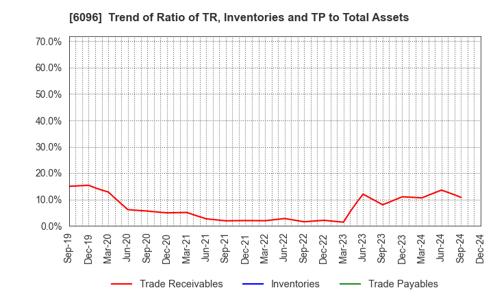 6096 RareJob,Inc.: Trend of Ratio of TR, Inventories and TP to Total Assets