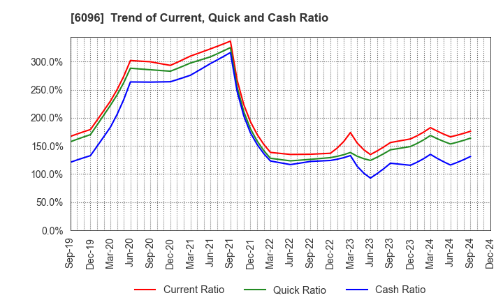 6096 RareJob,Inc.: Trend of Current, Quick and Cash Ratio