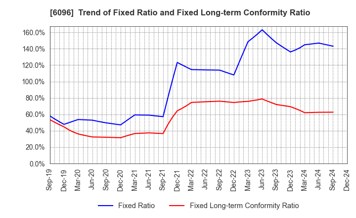 6096 RareJob,Inc.: Trend of Fixed Ratio and Fixed Long-term Conformity Ratio