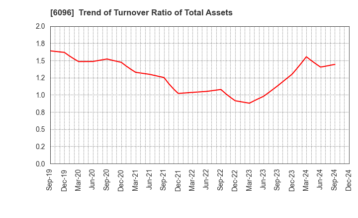 6096 RareJob,Inc.: Trend of Turnover Ratio of Total Assets