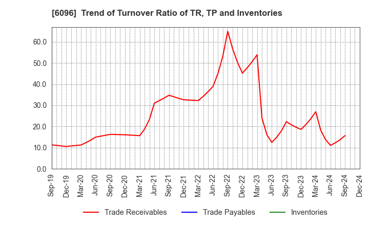 6096 RareJob,Inc.: Trend of Turnover Ratio of TR, TP and Inventories