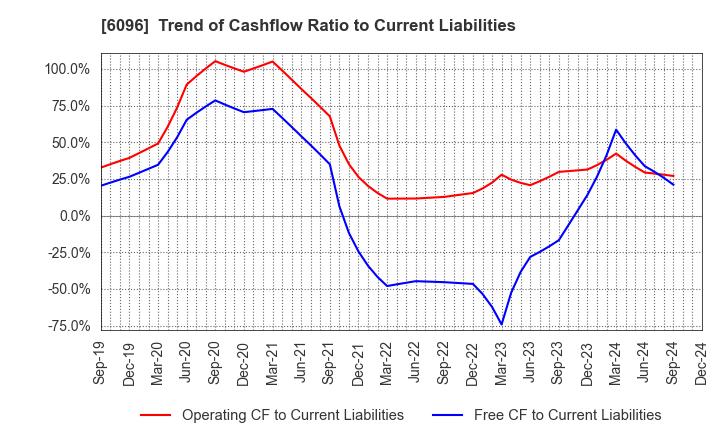 6096 RareJob,Inc.: Trend of Cashflow Ratio to Current Liabilities