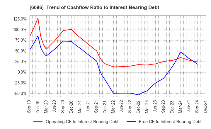 6096 RareJob,Inc.: Trend of Cashflow Ratio to Interest-Bearing Debt