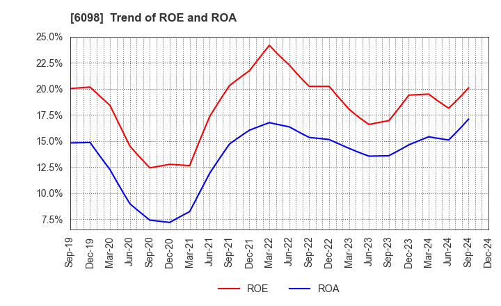 6098 Recruit Holdings Co.,Ltd.: Trend of ROE and ROA