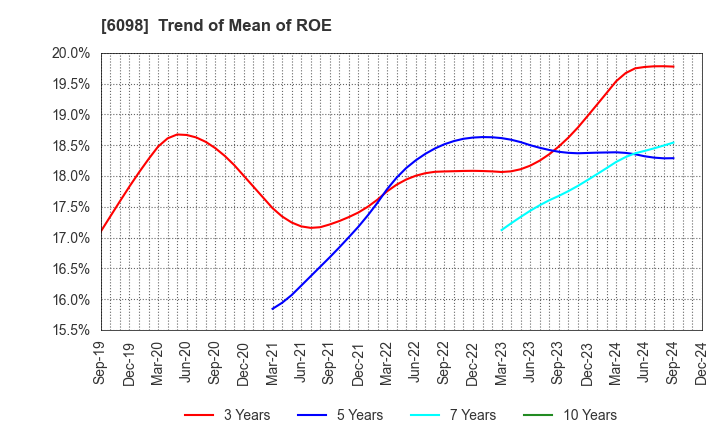 6098 Recruit Holdings Co.,Ltd.: Trend of Mean of ROE