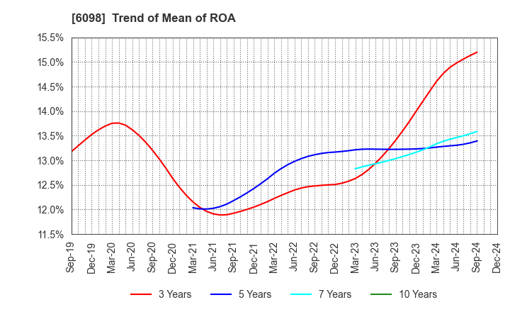 6098 Recruit Holdings Co.,Ltd.: Trend of Mean of ROA