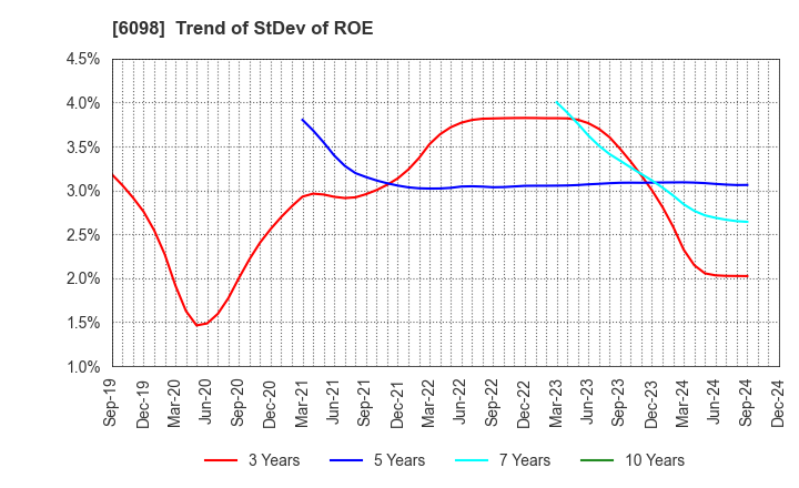 6098 Recruit Holdings Co.,Ltd.: Trend of StDev of ROE