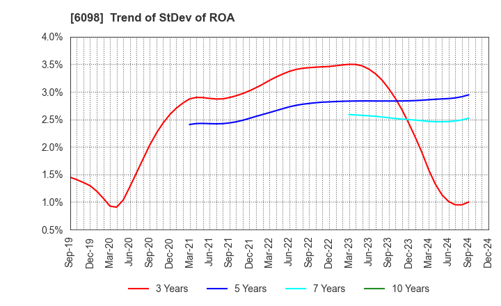 6098 Recruit Holdings Co.,Ltd.: Trend of StDev of ROA