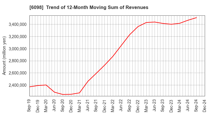 6098 Recruit Holdings Co.,Ltd.: Trend of 12-Month Moving Sum of Revenues