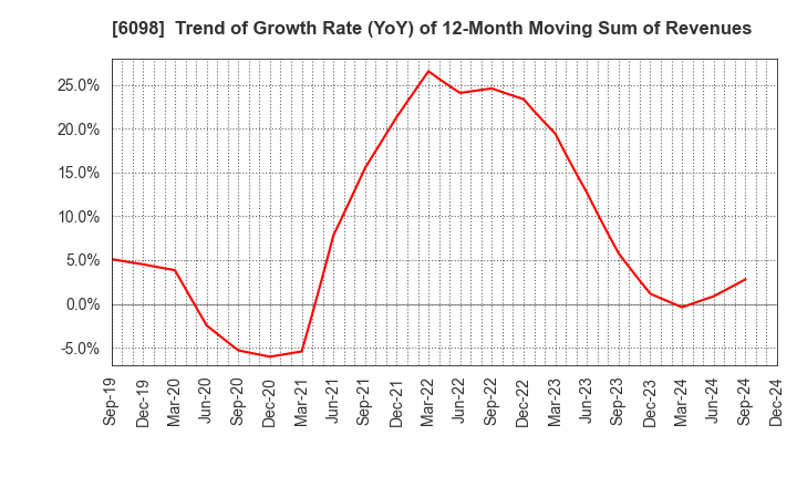 6098 Recruit Holdings Co.,Ltd.: Trend of Growth Rate (YoY) of 12-Month Moving Sum of Revenues