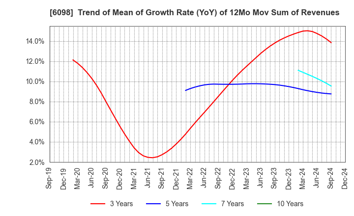 6098 Recruit Holdings Co.,Ltd.: Trend of Mean of Growth Rate (YoY) of 12Mo Mov Sum of Revenues