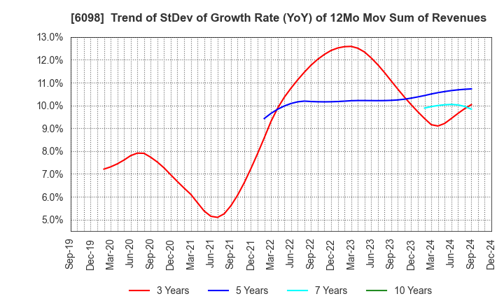 6098 Recruit Holdings Co.,Ltd.: Trend of StDev of Growth Rate (YoY) of 12Mo Mov Sum of Revenues