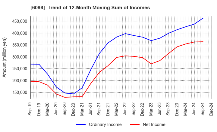 6098 Recruit Holdings Co.,Ltd.: Trend of 12-Month Moving Sum of Incomes