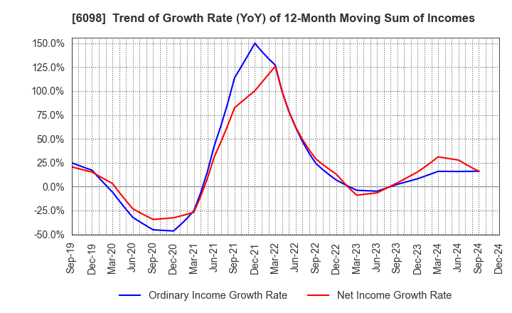 6098 Recruit Holdings Co.,Ltd.: Trend of Growth Rate (YoY) of 12-Month Moving Sum of Incomes