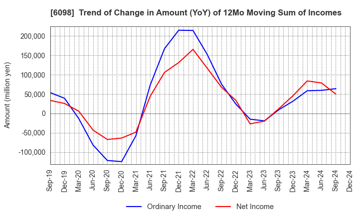 6098 Recruit Holdings Co.,Ltd.: Trend of Change in Amount (YoY) of 12Mo Moving Sum of Incomes