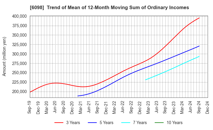 6098 Recruit Holdings Co.,Ltd.: Trend of Mean of 12-Month Moving Sum of Ordinary Incomes