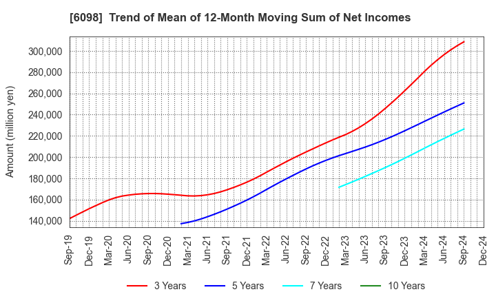 6098 Recruit Holdings Co.,Ltd.: Trend of Mean of 12-Month Moving Sum of Net Incomes