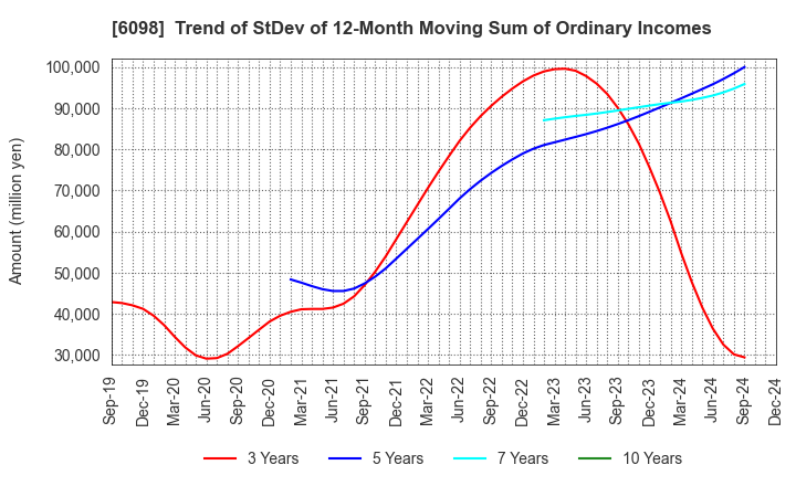 6098 Recruit Holdings Co.,Ltd.: Trend of StDev of 12-Month Moving Sum of Ordinary Incomes