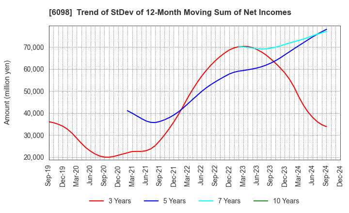 6098 Recruit Holdings Co.,Ltd.: Trend of StDev of 12-Month Moving Sum of Net Incomes