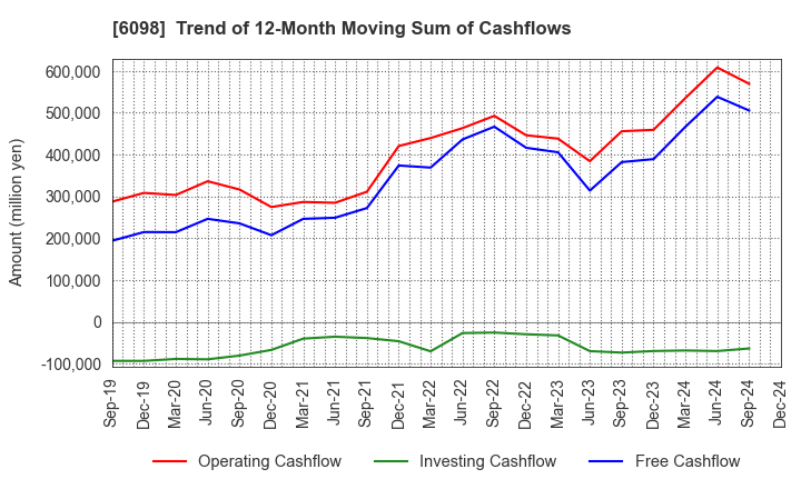 6098 Recruit Holdings Co.,Ltd.: Trend of 12-Month Moving Sum of Cashflows