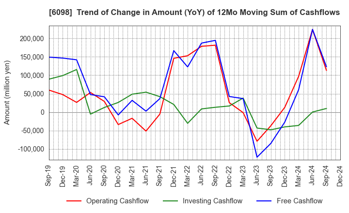 6098 Recruit Holdings Co.,Ltd.: Trend of Change in Amount (YoY) of 12Mo Moving Sum of Cashflows