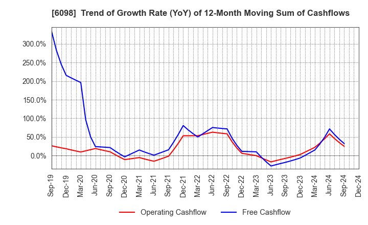 6098 Recruit Holdings Co.,Ltd.: Trend of Growth Rate (YoY) of 12-Month Moving Sum of Cashflows