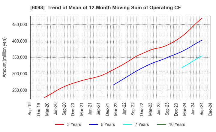 6098 Recruit Holdings Co.,Ltd.: Trend of Mean of 12-Month Moving Sum of Operating CF