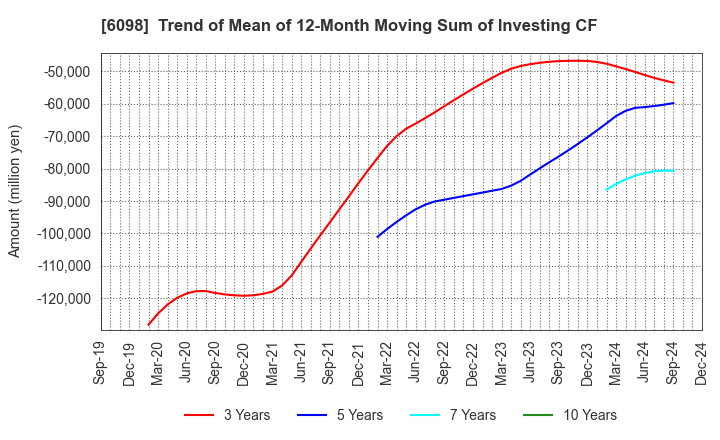 6098 Recruit Holdings Co.,Ltd.: Trend of Mean of 12-Month Moving Sum of Investing CF