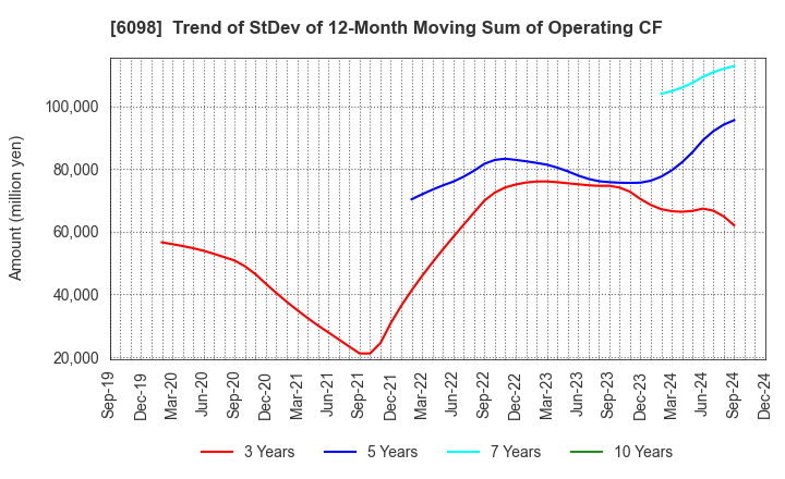 6098 Recruit Holdings Co.,Ltd.: Trend of StDev of 12-Month Moving Sum of Operating CF