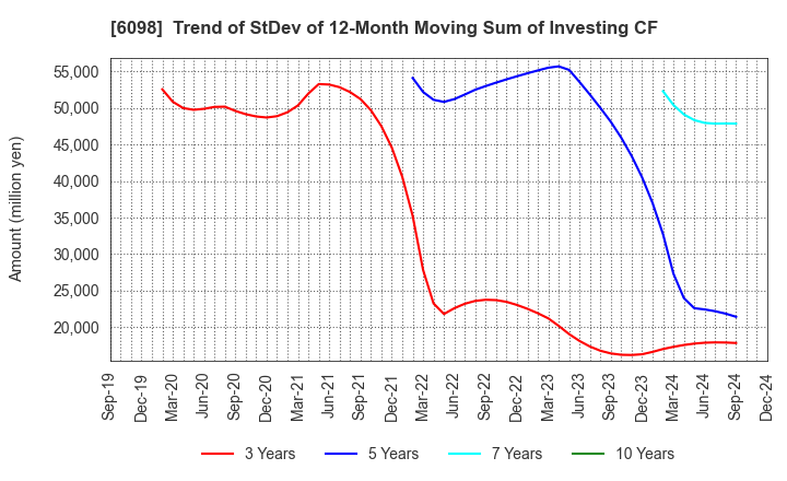 6098 Recruit Holdings Co.,Ltd.: Trend of StDev of 12-Month Moving Sum of Investing CF